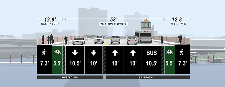 A digital view of the Burnside Bridge cross section showing the existing bridge width (78.6 feet). 53 feet contributes to roadway width and 12.8 feet contributes to bike and pedestrian lanes in each direction on the bridge. There are 4 vehicle lanes – two lanes Eastbound and two Westbound. A designated bus lane is provided Eastbound. 